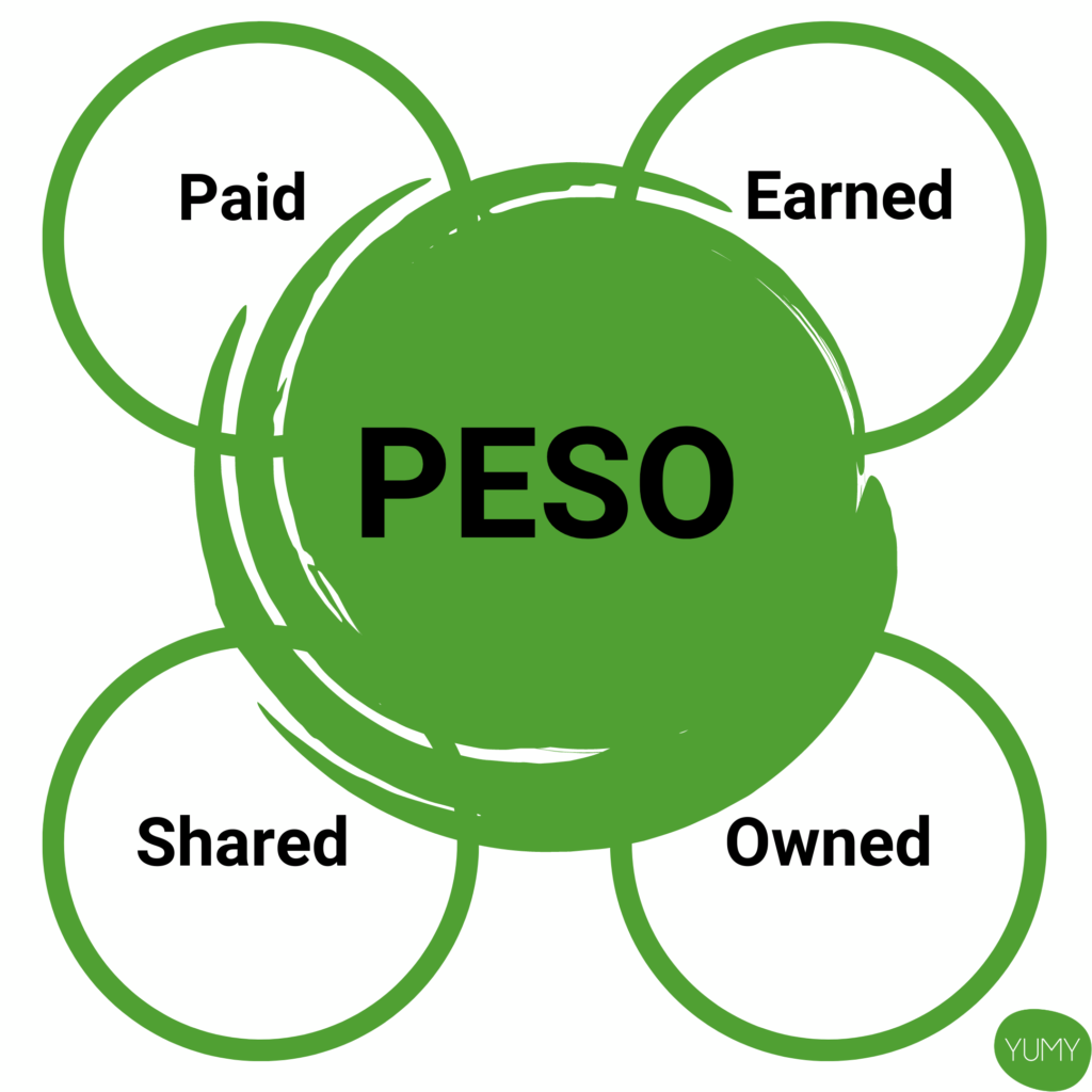 contentdistributie PESO model in contentmarketing
